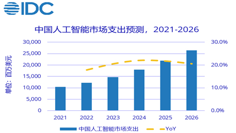 IDC2026Ї(gu)AIЈ(chng)Ҏ(gu)ģ264.4|Ԫ