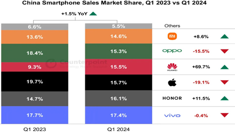 һA֙C(j)NL(zhng)70%iPhoneAN½19%(chung)2020ԁ(li)F(xin)